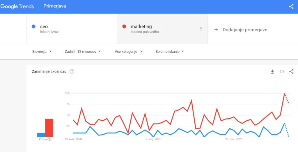 Google Trends ključne besede